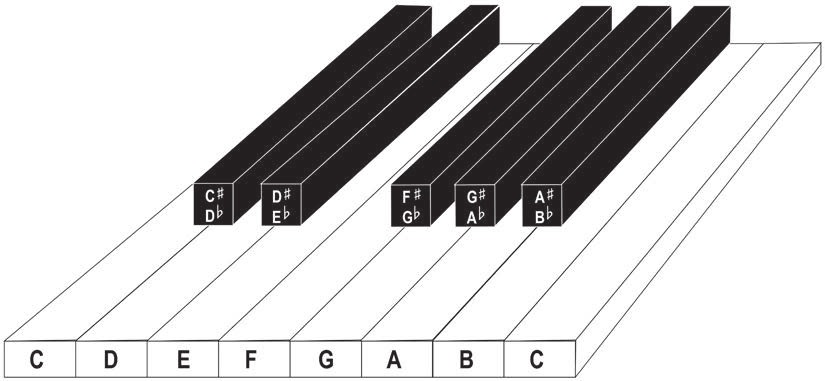 Image showing the arrangement of white and black keys from one octave of a piano keyboard from C to C, with all keys labeled according to pitch.