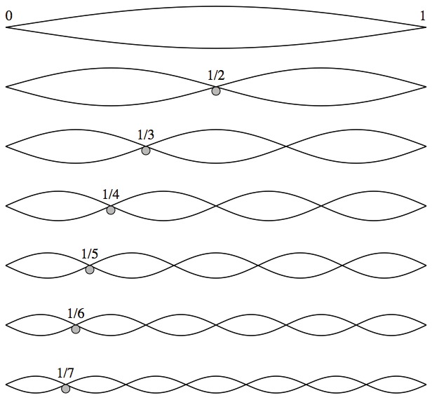 Image showing vibrational modes of an ideal string, dividing the string length into halves, thirds, fourths, fifths, sixths, and sevenths.