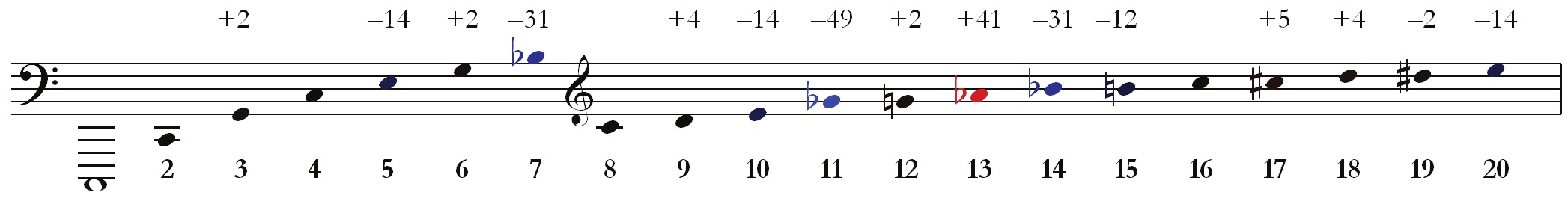 An illustration of the harmonic series in musical notation. Starting on 2nd C below bass clef staff, pitches ascend C, C, G, C, E, G, B-flat, C, D, E, G-flat, G, A-flat, B-flat, B, C