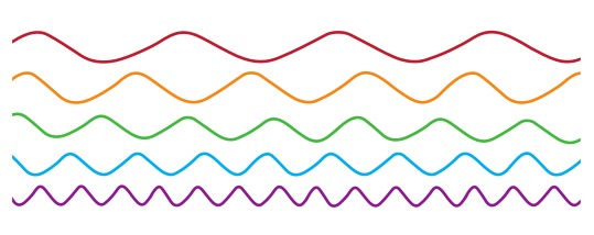 Image showing 5 different sine waves of different frequencies. The one on top has only four peaks, while the one on the bottom is the highest frequency with 14 peaks